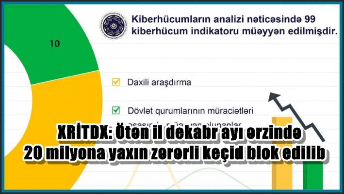 XRİTDX: Ötən il dekabr ayı ərzində 20 milyona yaxın zərərli keçid blok edilib