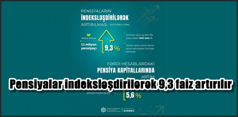 Pensiyalar indeksləşdirilərək 9,3 faiz artırılır